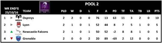 Challenge Cup Round 2 Pool 2